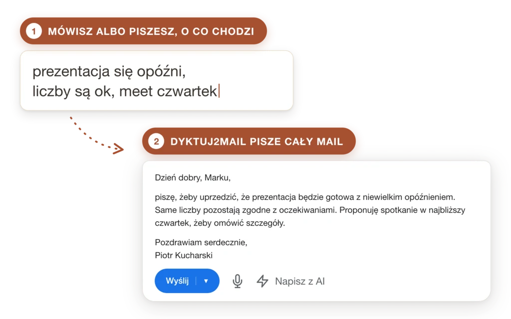 Po lewej jednolinijkowa notatka „prezentacja się opóźni, liczby są ok, meet czwartek”, po prawej dopracowany, gotowy do wysłania mail, który napisał z niej Dyktuj2Mail